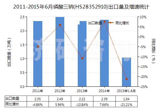 2011-2015年6月磷酸三鈉(HS28352910)出口量及增速統(tǒng)計